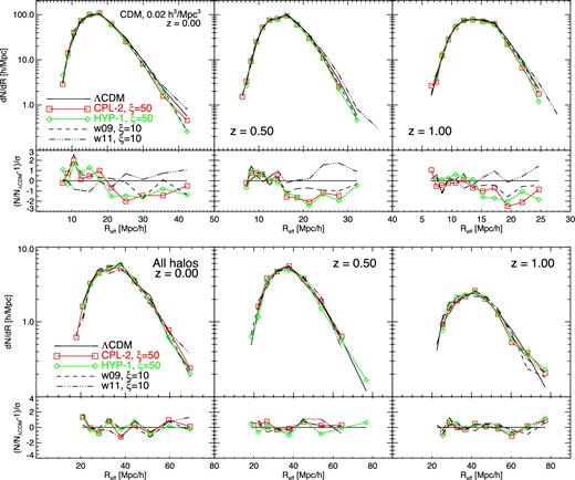 The differential void size distribution in the CDM field (top) and in the haloes distribution (bottom) as computed using the VIDE void finding toolkit. As one can see in the figures, the slight reduction in the abundance of large voids found for the CDM field is mostly erased in the distribution of haloes.
