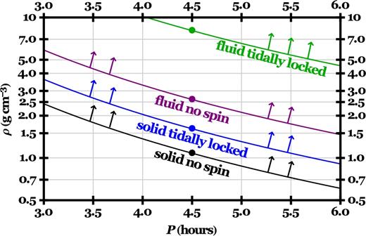 The relation between density (ρ) and orbital period (P) of a strengthless spherical homogeneous rubble pile which resides just at the Roche radius (equation 5); tidally locked rubble piles are in synchronous rotation and arrows indicate stable regions. The relation is general, and is independent of the properties of the central object. Dots indicate the orbital period of the likely disintegrating asteroid at WD 1145+017.