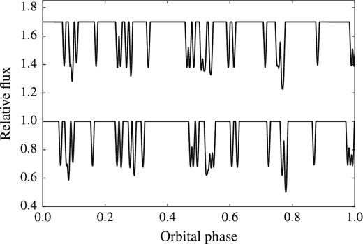Illustrative model of photometric transit depths due to mantle stripping, a process which intermittently streams particles off of a rubble pile. Shown here are two consecutive orbits offset in flux. The rubble pile used here was from simulation RandDiff19 (Fig. 6), with particles suitably inflated. See the main text for more details.