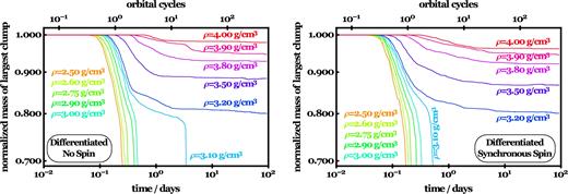 Disruption time-scales for differentiated rubble piles, where the core particle mass is quadruple that of the mantle particle mass (simulations RandDiff1 to RandDiff22). The rubble piles are on circular orbits and have either no spin (left-hand panel) or synchronous spin, equivalent to being tidally locked (right-hand panel). The slight decrease in mass at the tens of percent level seen in the curves with ρ ≥ 3.2 g cm−3 indicate mantle disruption. Full disruption occurs for ρ ≤ 3.1 g cm−3. This robust constraint on density, although specific to the rubble pile modelled, is similar to the robustness of the density constraints observed in Figs 3 and 4.