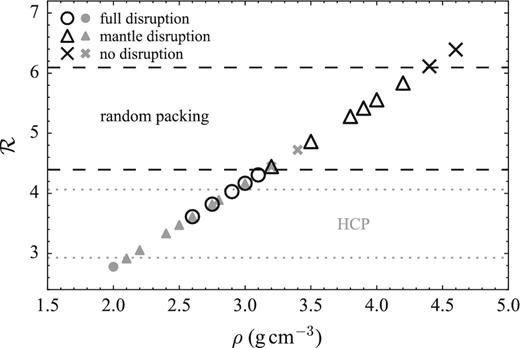 Boundaries between the regimes of ‘full disruption’, ‘mantle disruption’ and ‘no disruption’. The darker hollow symbols refer to simulations with randomly packed rubble piles, and the lighter filled symbols to outcomes with hexagonal-closely packed (HCP) rubble piles. The boundaries are approximated by the dashed lines, and are in good agreement with fig. 2 of Leinhardt et al. (2012).