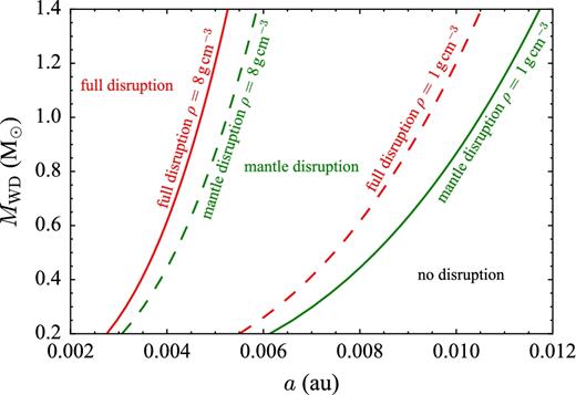 Pinpointing the three regimes where full disruption, mantle disruption and no disruption occur as a function of stellar mass (MWD) and parent body semimajor axis (a). The regions are identified by the horizontal labels. The curves are based on the dashed lines in Fig. 12 and are applicable only for our randomly packed rubble pile simulations.