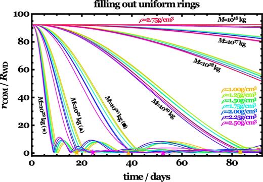 Ring filling times. Plotted is the time evolution of rCOM, which is the distance between the centre of mass of the rubble pile particles and the centre of the white dwarf. As the rubble pile disrupts and a ring fills out, this distance decreases. When rCOM = 0, a uniform ring has been created. Inhomogeneities (clumpiness and voids) in the ring result in the ‘bounces’ along the x-axis. Plotted symbols (stars for M = 1022 kg, triangles for M = 1021 kg, squares for M = 1020 kg; yellow for ρ = 1.0 g cm−3 and pink for ρ = 2.5 g cm−3) indicate the analytical predictions for the filling times of asteroids which are assumed to instantaneously disrupt at their orbital pericentres (equations 8 and 10).