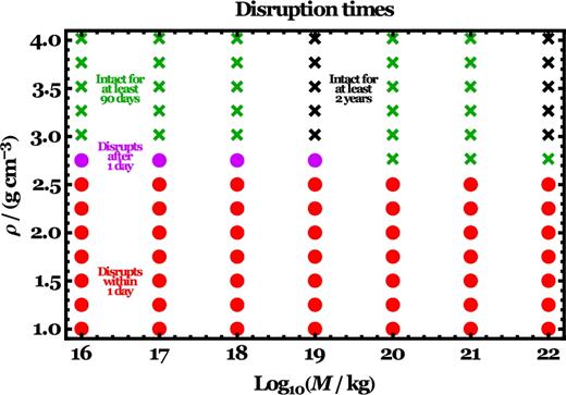 Disruption characteristics for homogeneous HCP progenitors as a function of parent body mass (M) and density (ρ) for circular orbits. Dots illustrate rubble piles which disrupted (HCP1 to HCP53) within one day (red dots) or between one day and one month (purple dots). Crosses represent rubble piles which remained stable throughout their simulations (HCP54 to HCP111), with durations of 90 d (green crosses) or 2 yr (black crosses). The density boundary between disruption and remaining intact is sharp, and is between 2.5 and 3.0 g cm−3 for all masses sampled.