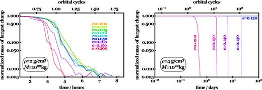 Disruption time-scales for M = 1022 kg, different eccentricities (shown on plots), and two different parent body densities (2 g cm−3, left-hand panel; 4 g cm−3, right-hand panel). Included on the figure are all simulations labelled HCP112 through HCP133 from Table A1 (the horizontal curves for HCP120 to HCP129 in the right-hand panel all overlap). In the left-hand panel, all parent bodies fully disrupt within two orbits, regardless of eccentricity; generally, the higher the eccentricity, the quicker the dissipation. The right-hand panel demonstrates this correlation clearly (a disruption time-scale of three months occurs for some e value between 0.12 and 0.13).