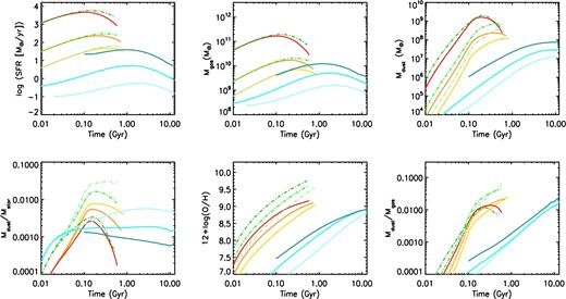 Clockwise, from top left: star formation history, evolution of the gas mass, of the dust mass, of the dust-to-gas ratio, of the interstellar metallicity and of the DTS ratio as a function of time for our chemical evolution models described in Section 3. In each panel, the yellow solid line, the orange solid line and the red solid line represent the PSPH models of baryonic mass 3 × 1010, 1011 and 1012 M⊙, respectively, computed with a standard, Salpeter (1955) IMF. The light green, green and dark green dot–dashed lines are for three PSPHs with the same baryonic masses as above but characterized by a top-heavy IMF (Larson 1998). The light cyan, cyan and dark cyan solid lines represent models for a dwarf spiral, an intermediate-mass spiral and an M101-like spiral, respectively (Calura et al. 2009a).