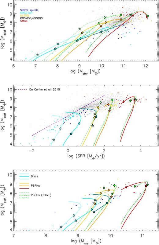 Upper panel: dust mass as a function of the stellar mass for the observational data discussed in Section 2. Symbols are colour-coded according to the different samples as follows. Blue circles are local spiral galaxies from the SINGS survey, light blue circles are local galaxies from the KINGFISH survey, yellow circles are local ULIRGs and red circles are SMGs from Santini et al. (2010), whereas the black dots are galaxies from the COSMOS/GOODS survey. The curves represent the models described in Fig. 1. The stars and diamonds plotted along each curve and with its same colour mark the evolutionary times of 0.1 and 0.5 Gyr, respectively. The central panel and the bottom panel show the observed and theoretical dust mass as a function of the SFR and the dust mass as a function of the gas mass, respectively. The purple dashed line in the central panel represents the Mdust–SFR relation found in local galaxies by da Cunha et al. (2010). All the other data and curves are as in the upper panel.