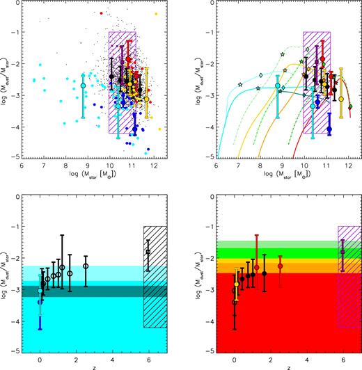 Top panels: DTS ratio as a function of the stellar mass. The large filled cyan, blue, yellow, red and black circles plotted with the error bars represent the median DTS values calculated in bins of stellar mass for the KINGFISH, SINGS, ULIRG, SMG and COSMOS/GOODS samples, respectively. The small purple squares are the DTS values measured in eight QSO hosts from the sample of systems at z ∼ 6 of Calura et al. (2014), i.e. in the systems for which it was possible to derive an estimate of the stellar mass. Note that in these systems, the stellar masses were computed from measures of the dynamical masses and neglecting the presence of dark matter and that if the latter was present, they should be regarded as upper limits. The large purple square with the error bar represents the median DTS value of the sample of Calura et al. (2014), as computed for these eight systems. The purple hatched area accounts for the non-detections of the z ∼ 6 sample (see Section 4.4 for details on its calculation). All the other curves and symbols are as in Fig. 2. All the median DTS values as a function of the stellar mass are reported in Table 1. Bottom panels: DTS ratio as a function of redshift. In the bottom-left panel, the filled cyan and blue circles are the median DTS values calculated for the local KINGFISH and SINGS samples, respectively, whereas the open symbols represent the median values calculated for higher redshift samples (see the description of the bottom-right panel). The light cyan, cyan and dark cyan regions in the bottom-left panels enclose the range of DTS values predicted for low-mass, intermediate-mass and larger mass spiral galaxies, respectively. In the bottom-right panel, the open circles with error bars are the median DTS as calculated for the local KINGFISH and KINGS samples, whereas all the other symbols with error bars are as in the top panels. The purple hatched area accounts for the non-detections of the sample of systems at z ∼ 6 of Calura et al. (2014); its width was calculated from the difference between the two extreme redshift values of the objects belonging to that sample. The yellow, orange and red regions in the bottom-right panel enclose the DTS values of the PSPH models of lower mass, intermediate-mass and larger mass, respectively, calculated assuming a Salpeter (1955) IMF. The light green and green regions in the bottom-right panel enclose the DTS values computed for the lowest mass and intermediate-mass PSPHs, respectively, computed assuming a THIMF. All the average DTS values as a function of redshift are reported in Table 2.