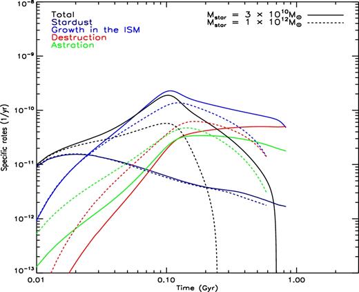 Theoretical specific dust production and destruction rates as a function of time in PSPHs. Results for two models of baryonic mass 3 × 1010 and 1012 M⊙ are shown (solid and dashed lines, respectively). In both cases, a standard Salpeter (1955) IMF is assumed. The green and red lines represent the destruction rates as due to astration and to shocks in SNe, respectively. The blue, dark blue and black lines represent the interstellar dust growth rates, the stellar dust production rates and the total rates, respectively.