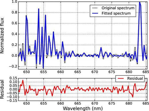 Average observed spectrum of the night sky (black) and fit to the OH lines (upper panel); residuals are shown in the lower panel.