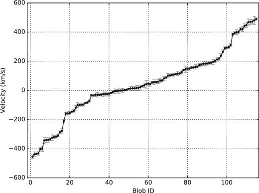 Distribution of radial velocities. Note the sharp discontinuities between −160 and −275 km s−1, and between +310 and +400 km s−1.
