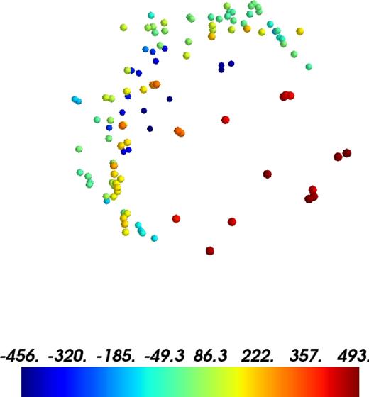 Excerpt from the 3D animation, showing the AT Cnc nebula in the (α, δ) plane, colour-coded according to the blobs’ radial velocities. Refer to Movie 1 for an animation of these data (available in the online journal).