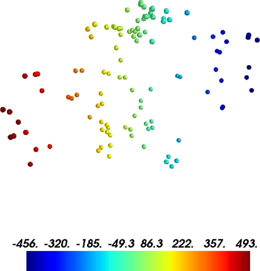 Excerpt from the 3D animation, showing the AT Cnc nebula in the (RV, δ) plane, colour-coded according to the blobs’ radial velocities. The observer is located on the right-hand side. Refer to Movie 1 for an animation of these data (available in the online journal).