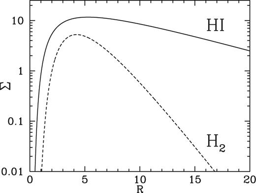 Surface densities, as a function of radius, of the two gas discs used in the model.
