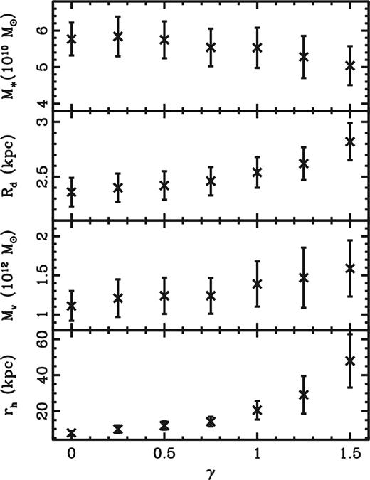 Properties of the model that strongly vary with inner density slope of the dark-matter component (ρ∝r−γ for r ≪ rh). The top two properties are for the stellar component– the total stellar mass M* and the thin-disc scalelength Rd, while the lower ones are for the whole Galaxy (the virial mass, Mv) and the dark-matter component only (scale radius rh).