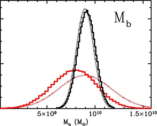 pdf of bulge mass for our normal (black) and relaxed (red) priors on bulge mass (10 and 30 per cent uncertainty, respectively). In both cases, the prior is shown as a dotted line and the derived pdf as a solid histogram. The derived pdf is, in both cases, reasonably close to the prior, indicating that the additional data do not provide significant constraints on the bulge.