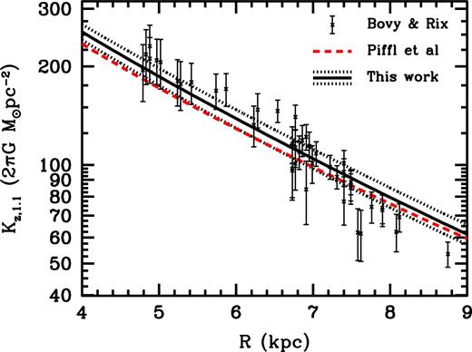 The vertical force 1.1 kpc from the Galactic plane as a function of radius for our main models, with 1σ uncertainties (solid and dashed lines, respectively), for the best-fitting model of Piffl et al. (2014a) (dashed red line), and from the fits to individual mono-abundance populations of Bovy & Rix (2013) (points with error bars).