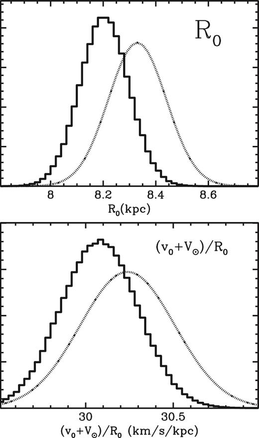 Histograms of the pdf of R0 (upper) and (v0 + V⊙)/R0 (lower) with the model output shown as a solid histogram, and the prior on each quantity shown as a dotted curve. In the lower panel, the prior shown is that associated with the proper motion of Sgr A*.