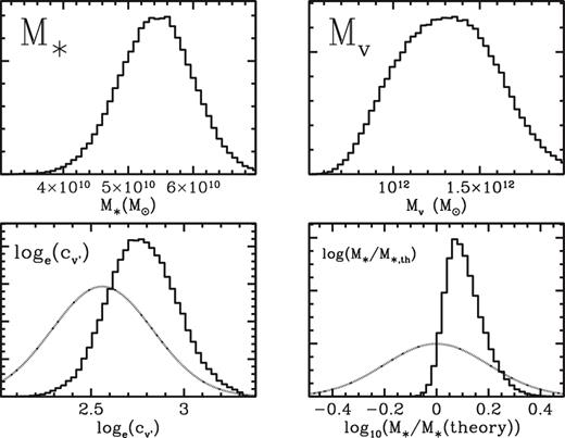 Histograms of the pdf total stellar mass (M*, upper left), virial mass (Mv, upper right), natural logarithm of the halo concentration ($\log c_{v^{\prime }}$, lower left) and the logarithm of the ratio of the stellar mass to that predicted by equation (7) given the virial mass (lower right). In the lower panels, the priors on the plotted properties are shown as dotted curves.