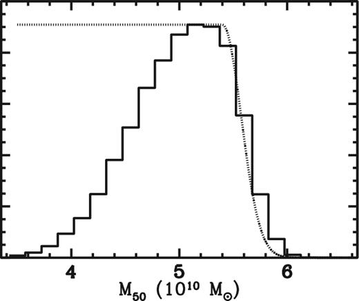 pdf of the mass contained within 50 kpc (M50, solid histogram). The dotted line illustrates the prior on M50. Since this prior is a constant for M50 < 5.4 × 1011, we have artificially chosen to rescale this constant to the same value as the peak of the binned pdf in the interests of making comparison easier.