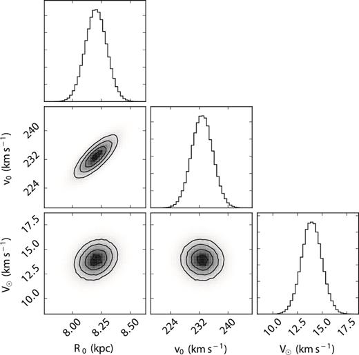 Two-dimensional histograms showing the distribution of values found in the MCMC simulation for R0, v0 and V⊙. The dominant feature is the correlation between R0 and v0.