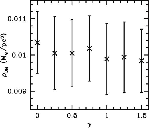 Local dark-matter density determined from models with differing inner density slopes for the dark-matter component (ρ∝r−γ for r ≪ rh). The trend is for slightly lower dark-matter density values for steeper inner density slopes, but the trend is much smaller than the individual error bars.