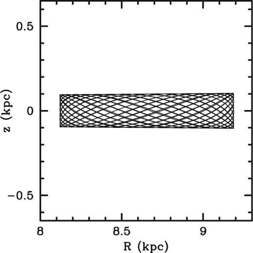 Trace of the Sun's orbit in the R–z plane as determined in the ‘best’ potential found in this study, using the executable findOrbit.exe. Only the first 1 500 points (representing 3 Gyr) are shown,