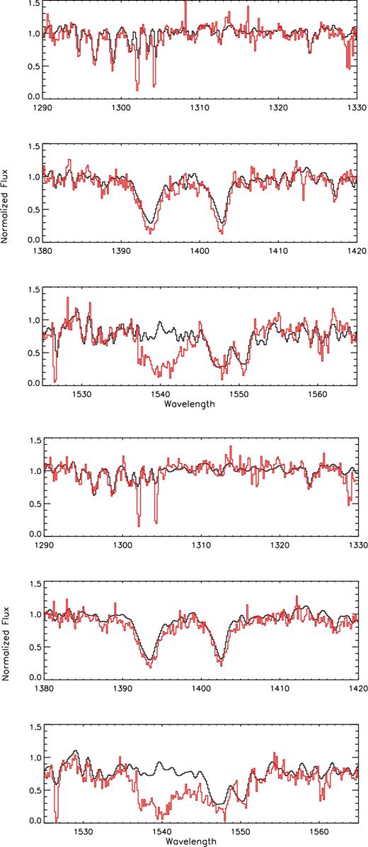 Comparisons of the NGC 6231 BV spectra (red) with that of the normal B0.5 IV star λ Lep (black). Top three panels: λ Lep and CPD−41o7719 (B1 V). Bottom three panels: λ Lep and CPD−41o7724 (B0.5 V). All spectra are binned to 0.15 Å. Aside from the stronger interstellar spectrum and the pronounced high-velocity C iv absorption in the NGC 6231 stars, the agreement with λ Lep is very good.