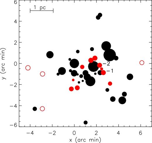 Stars in the central region of NGC 6231. This includes the stars listed in table 4 of Baume et al. (1999) and CPD−41o7719. The size of 1 pc is shown for a distance of 1.64 kpc. The symbol sizes are proportional to V magnitudes and the coordinate system is centred on WR 79. Red points represent BVs observed by IUE. Filled red points are for stars whose low-dispersion spectra contain C iv peculiarities and open red points are for stars with normal spectra. The stars labelled 1 and 2 are CPD−41o7719 and CPD−41o7724, respectively, which were observed at high resolution with IUE.