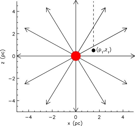 Schematic of a wind emerging from a star at the origin and a star embedded in the wind. The embedded star is located at (x1, y1, z1) and labelled by (p1, z1), where p = (x2 + y2)1/2 is the impact parameter. The dashed line points to the observer. It is clear that the range of velocities which absorb along the line of sight is dictated by the position of the star in the wind.