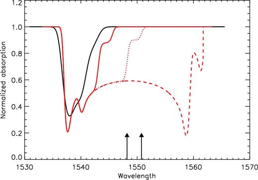 A set of model profiles of the C iv absorption expected for embedded stars. All of profiles have v∞ = 2100 km s−1 and the arrows indicate the rest wavelengths of the C iv doublet. The black profile has a turbulent velocity of 200 km s−1 and v1 = −1500 km s−1, implying that the embedded star is well in front of the wind source. The red profiles have a turbulent velocity of 100 km s−1 and v1 = −1000 km s−1(solid), 0 km s−1(dotted) and +2100 km s−1(dashed). The profiles with v1 = 0 and +2100 km s−1 show how broad, featureless absorption can be present and that even red absorption can exist in stars well beyond the wind source.