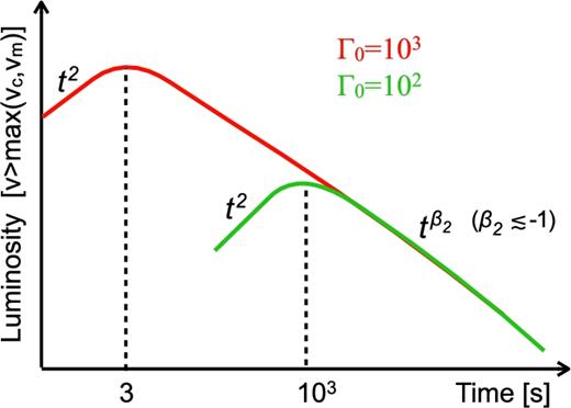 Examples of synchrotron afterglow lightcurves at a frequency ν > max (νc, νm) for a constant density profile of the surrounding medium. The afterglow parameters are the same in both cases, except for the initial Lorentz factor Γ0. At large Γ0 ∼ 103, the lightcurve peaks at early times (see equation 4), while the peak is shifted at much later times when Γ0 ∼ 102.