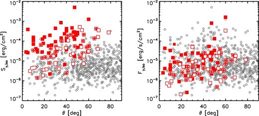 Prompt fluence (left-hand panel) and peak flux (right-hand panel) in the energy range 1–104 keV versus the angle θ to the LAT boresight. Grey dots represent Fermi GRBs detected only by the GBM. Square symbols represent GRBs detected also by the LAT: filled symbols refer to those with temporally extended emission, empty symbols refer to those with no evidence for extended emission, and empty symbols with a cross inside refer to cases for which the classification is uncertain.