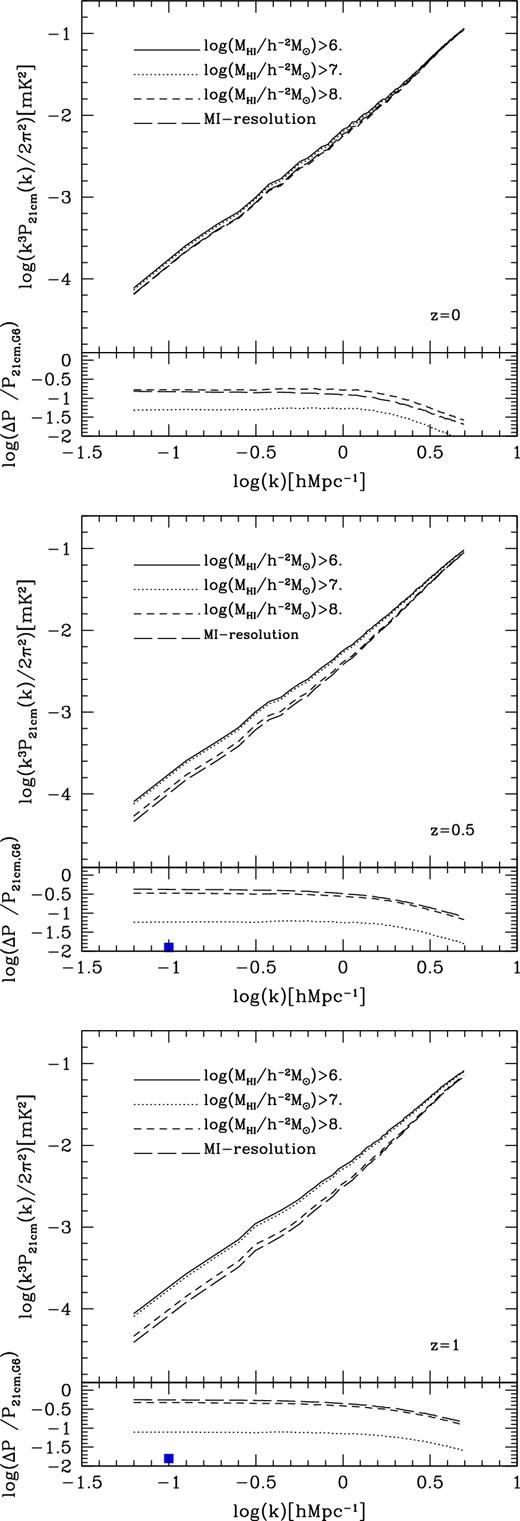 The predicted 21 cm brightness temperature power spectrum for the Kim15 model as a function of H i mass threshold at high redshifts, z = 0 (top panel), 0.5 (middle panel) and z = 1 (bottom panel). The long dashed line shows the measurement using the H i-selected galaxies in the host dark matter haloes which have the Millennium dark matter halo resolution imposed (labelled as MI-resolution). We show ΔP / P21cm, G6, the fluctuation between thresholds and P21cm, G6, in the sub-panels. The filled squares in the middle and bottom panels show the predicted constraint (noise over signal) at k ∼ 0.1 h Mpc−1 expected for the SKA1-MID (Santos et al. 2015).