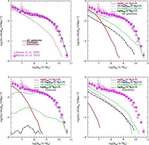 The predicted H i mass function in the Kim15 model. The top-left panel shows the contribution of central and satellite galaxies to the HIMF (originally plotted in Kim et al. 2015). The top-right panel shows the contribution of different masses of host dark matter haloes. The bottom panels show the contribution of different masses of host dark matter haloes for central galaxies (left-hand panel) and satellite galaxies (right-hand panel). The symbols correspond to observational estimations from the local Universe from HIPASS (open triangles; cf. Zwaan et al. 2005) and ALFALFA (filled squares; cf. Martin et al. 2010). Mhalo is the mass of the associated Dhalo.