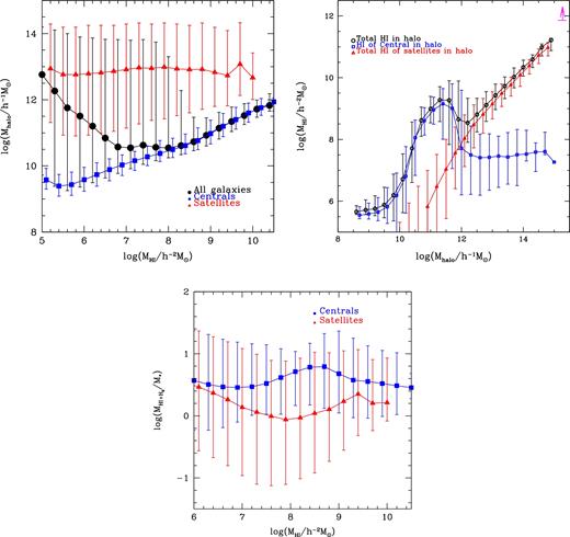 The top-left panel shows the host halo mass plotted in bins of H i mass at z = 0. The symbols show the median dark matter mass as a function of the H i mass of galaxies, for central galaxies (blue squares), satellite galaxies (red triangles) and all galaxies (black circles). The bars show the 10th–90th percentile ranges of the distributions of host dark matter halo masses. The top-right panel shows the total H i mass contained in a halo at z = 0. The symbols show the median total H i mass as a function of host dark matter halo mass, for central galaxies (open blue squares), all satellite galaxies (open red triangles) and all galaxies (open black circles) in a halo. The bars show the 10th–90th percentile ranges of the distributions of total H i masses. In this figure, we include all galaxies which have H i mass larger than 104 h−1 M⊙. The magenta arrow represents the lower limit of the overall H i mass of the Coma cluster by summing H i masses of 223 H i-detected late-type galaxies in Gavazzi et al. (2006). The total mass of the Coma cluster from Kubo et al. (2007) is shown for comparison. Mhalo is the mass of the associated Dhalo. The bottom panel shows the neutral hydrogen gas fraction in bins of H i mass. The symbols show the median neutral hydrogen gas ($M_{\rm H\,\small {I}+H_{2}}$) fraction as a function of the H i mass of galaxies, for central galaxies (blue squares) and satellite galaxies (red triangles). $M_{\rm H_{2}}$ is the molecular hydrogen mass and M⋆ is the stellar mass. The bars show the 10th–90th percentile ranges of the distributions of neutral hydrogen gas fractions.