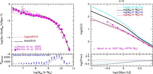 The left-hand panel shows the H i mass function at z = 0 predicted by the Lagos2012 (red dotted line) and the Kim15 (black solid line) models compared with local Universe observations from HIPASS (open triangles; cf. Zwaan et al. 2005) and ALFALFA (filled squares; cf. Martin et al. 2010). The bottom-left sub-panel shows the distribution of H i mass in the sample of Martin et al. (2010) to estimate the H i mass function. The right-hand panel shows the correlation function of different H i mass threshold samples at z = 0 for the Kim15 model. The bottom-right sub-panel shows the ratio between the predictions of the Lagos2012 and the Kim15 models for the same H i mass threshold samples labelled in the top-right sub-panel. The magenta filled squares connected by the solid line in the top-right sub-panel show the measurement of Meyer et al. (2007) using their best-fitting r0 and γ values for galaxies with H i masses >109.25 h −2 M⊙ from the local Universe.