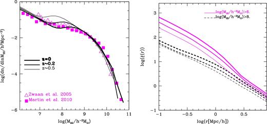 Left-hand panel: the H i mass function predicted by the Kim15 model at z = 0, 0.2 and 0.5 as labelled, compared with local Universe observations from HIPASS (open triangles; cf. Zwaan et al. 2005) and ALFALFA (filled squares; cf. Martin et al. 2010). Right-hand panel: the real-space correlation function predicted for two different H i mass thresholds samples at redshifts z = 0, 0.2 and 0.5, as labelled in the left-hand panel.