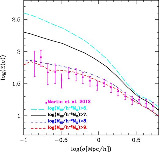 The projected galaxy correlation function at z = 0 for different H i mass threshold samples from the model. σ indicates the projected separations. The points with error bars show an observational estimate made from the ALFALFA catalogue by Martin et al. (2010) at local Universe.