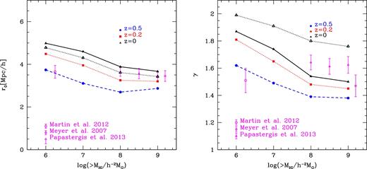 Left-hand panel: the correlation length (r0) of the correlation function for different H i mass thresholds at z = 0, 0.2 and 0.5, as labelled. Right-hand panel: the slope (γ) of the correlation function for different H i mass thresholds at z = 0, 0.2 and 0.5, as labelled. For reference, the symbols with error bars (the standard deviation) show the best-fitting r0 and γ values from observations of H i-selected galaxies measured by Meyer et al. (2007), Martin et al. (2012) and Papastergis et al. (2013) in the local Universe. The open triangles show the r0, power (left-hand panel) and γpow (right-hand panel) from the projected correlation function of the model following Meyer et al. (2007).