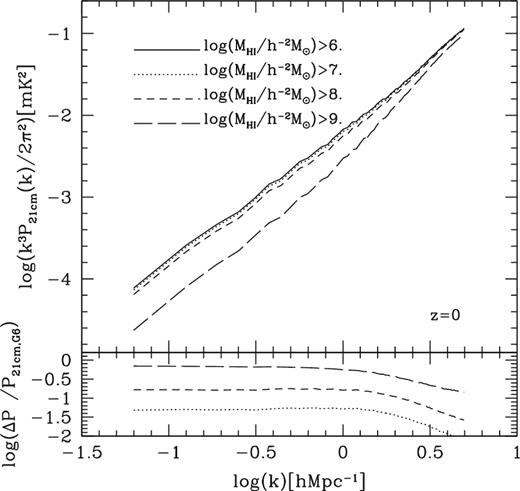 The predicted 21 cm brightness temperature power spectrum as a function of H i mass threshold, as labelled, at z = 0. We show the ΔP/P21cm, G6 ratio in the bottom panel. P21cm, G6 is the 21 cm power spectrum using all galaxies with $M_{\rm H\,\small {I}}$ ≥ 106 h−2 M⊙, and ΔP is the difference between power spectra of larger mass threshold and P21cm, G6.
