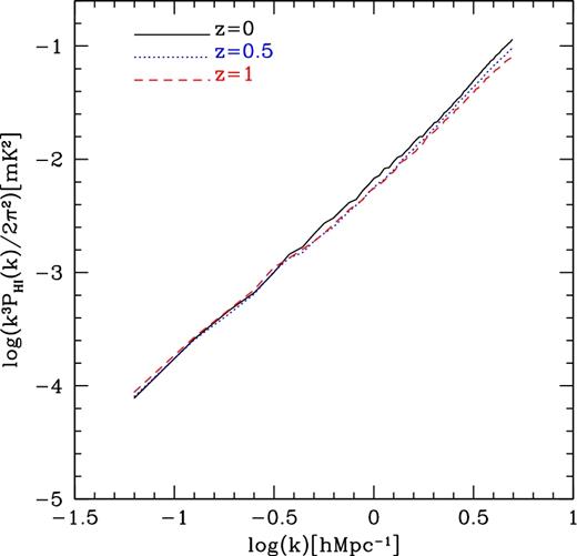 The predicted 21 cm brightness temperature power spectrum (P21cm, G6) for the Kim15 model at z = 0 (black solid line), 0.5 (blue dotted line) and 1 (red dashed line).