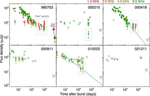 Radio light curves of the six pre-Swift GRBs presented in Table 1. Data are from Chandra & Frail (2012) and from Berger et al. (2003); boxes are drawn around the putative host detections reported by Berger et al. Our new ultra-late-time observations are also included, as well as the upper limit on GRB 000210 from Greiner et al. (2016) (larger symbols). Points are colour-coded by (approximate) central frequency according to the legend at top right. All sources previously suggested to represent the host galaxy have faded. Most have disappeared below the detection threshold, with GRB 980703 representing the only exception. In several cases, the putative host detection was likely the result of late-time afterglow contributions: simple power-law extrapolation of the earlier observations (shown only for the 8 GHz data for clarity) are consistent with the late-time detections within 2σ.