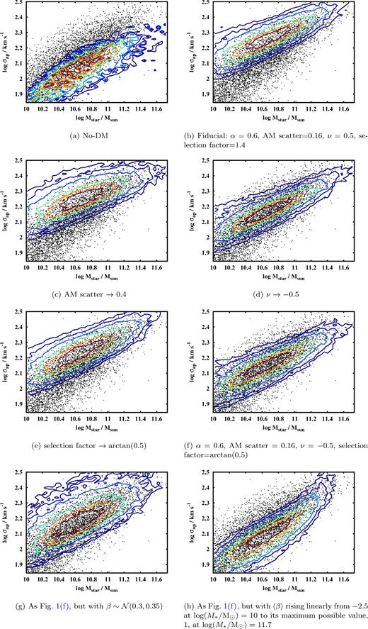 Contour plots showing the projections of the theoretical galaxy populations on to the FJR plane, compared to the NSA data in black. Each panel corresponds to a different choice for the model parameters, from the simplest no-DM case in the top left to the most complex AM model with mass-dependent anisotropy in the bottom right. The contour lines enclose 20, 40, 60, 80, 90 and 95 per cent of the model galaxies.