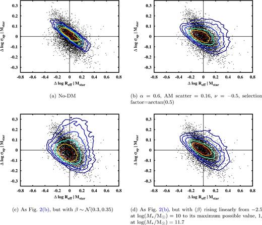 Correlation of the radius residuals of the MSR with the velocity residuals of the FJR, in the data (black points) and in 1000 mock data sets drawn from the models (contours). Each panel corresponds to different model assumptions, as labelled. The contour lines enclose 20, 40, 60, 80, 90 and 95 per cent of the model galaxies.