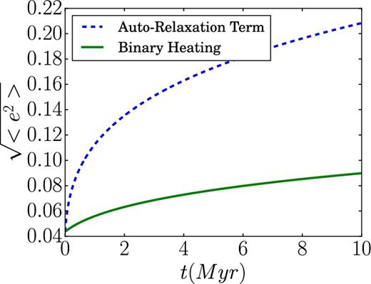 Evolution of the rms eccentricity for model X (see Section 3.2 and Table 2 for more information about the models). The evolution due only self-relaxation by single disc stars corresponds to the dashed line and that due to or binary-heating corresponds to the solid line. The evolution due to the combined effects (not shown) is almost the same at that due only to the disc single stars relaxation.