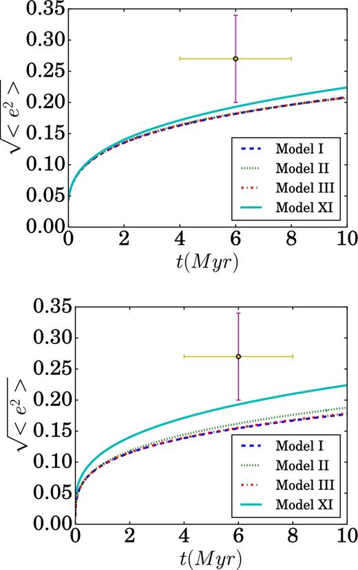 Evolution of the rms eccentricity of single-mass disc stars. Upper panel shows the results for models I, II, III and XI. Bottom panel shows the evolution of similar models but with disc stars of 10 M⊙ instead of 20 M⊙. Also shown is the measured rms eccentricity of the O-stars in the GC disc (Yelda et al. 2014).