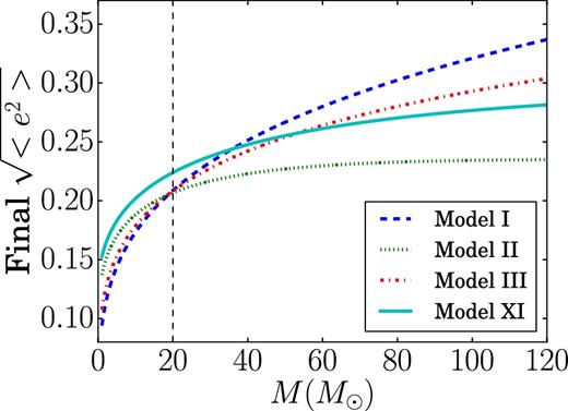 The rms eccentricity of disc stars after 10 Myr of evolution. The double dotted line corresponds to model II, dot–dashed is for core (model III), the solid line corresponds to multicomponent NSC (model XI) and the dashed line corresponds to the case where no NSC exists (model I).