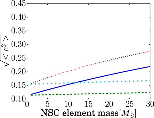 The rms eccentricity of disc stars after 6 Myr of evolution (the inferred age of the disc in the range of 5–7 Myr (Yelda et al. 2014), as a function of the mass of single stars in the cusp (keeping a constant mass density of the NSC for all models). The dash–dotted and solid lines refer to models of a cusp-like (CUSP I) NSC and top-heavy disc IMF (model VIII), showing the effects on 3–40 M⊙ stars (dash–dotted) and on all disc stars (solid) stars in the disc. The dotted and dashed lines similar show the results for a core-like NSC (model IX). We chose to show lines corresponding to the observed stars in the disc, all of which are OB and WR stars (Bartko et al. 2010), which therefore typically correspond to stellar masses in the range of 3–40 M⊙.