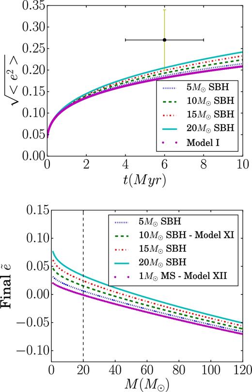 Evolution of rms eccentricity for a disc of O-stars with multicomponent cusp (model XI), each colour is for different SBH mass. On the upper panel is plotted the evolution through the time of a disc embedded in cusp-like NSCs (CUSP I for the dotted line and CUSP II for the other lines), where different masses for the NSC SBH population are considered. The dotted line (the bottom line) is compared to model I. Also shown are the measured rms eccentricity of the GC O-stars (Yelda et al. 2014). The bottom panel is the difference between the final eccentricity for each model compared to model I. The dotted line (the bottom line) is for model XII.